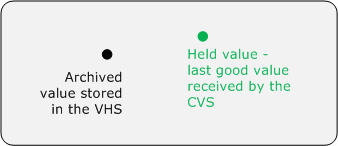 Held value